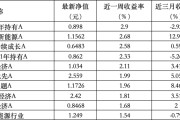 梦见抓鸡6只上榜基金收跌，ESG主题产品平均收益率不及泛ESG主题一半