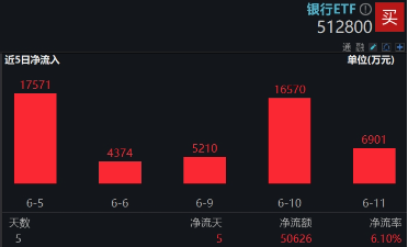 上车就走(🔁)，银行ETF（512800）稳步5连阳，逼近前高！震荡市压舱石，险资持续扫货